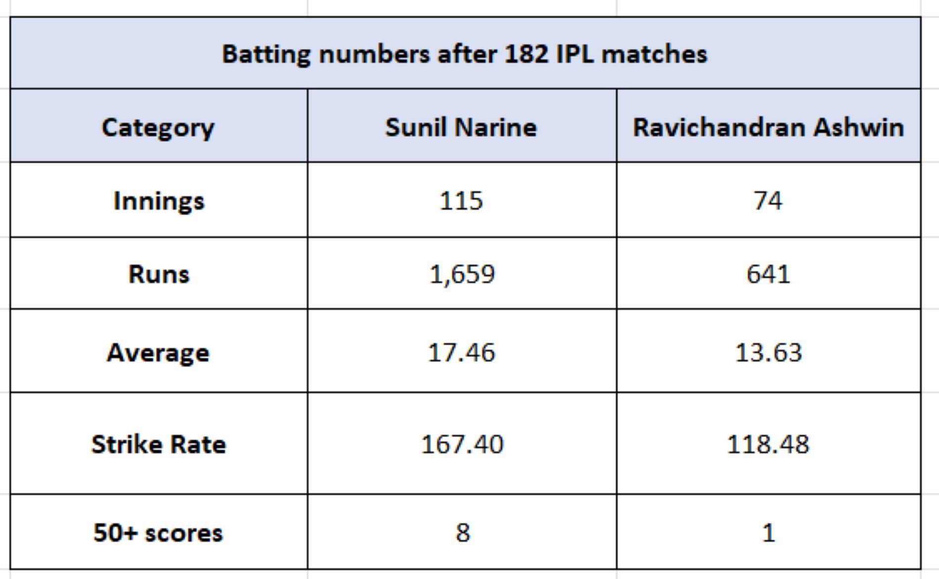 Sunil Narine vs Ravichandran Ashwin - Batting Numbers